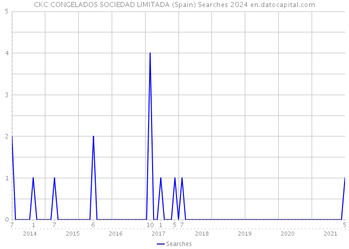 CKC CONGELADOS SOCIEDAD LIMITADA (Spain) Searches 2024 