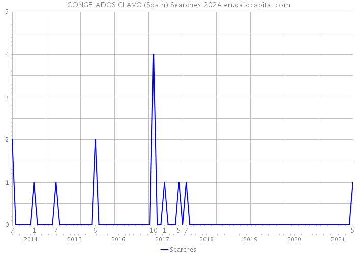 CONGELADOS CLAVO (Spain) Searches 2024 