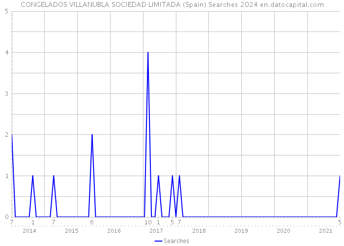 CONGELADOS VILLANUBLA SOCIEDAD LIMITADA (Spain) Searches 2024 