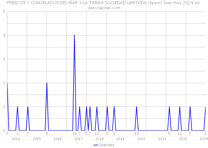 FRESCOS Y CONGELADOS DEL MAR Y LA TIERRA SOCIEDAD LIMITADA (Spain) Searches 2024 