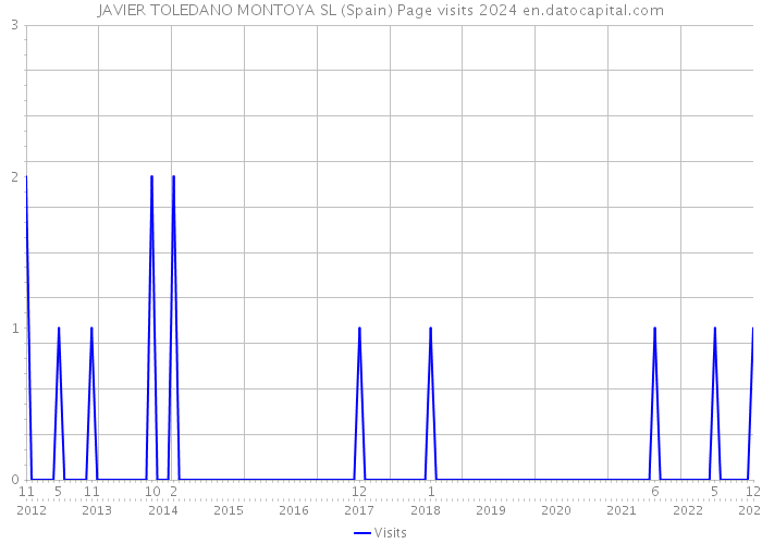 JAVIER TOLEDANO MONTOYA SL (Spain) Page visits 2024 