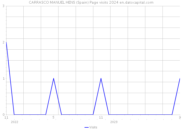 CARRASCO MANUEL HENS (Spain) Page visits 2024 