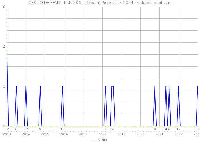 GESTIO DE FEMS I PURINS S.L. (Spain) Page visits 2024 