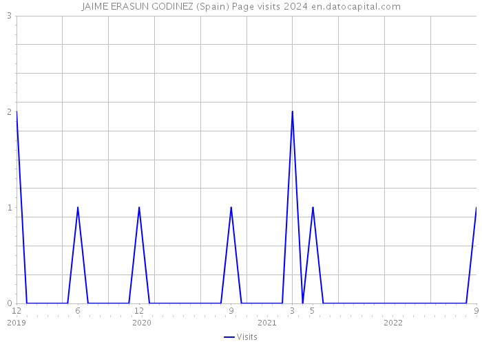 JAIME ERASUN GODINEZ (Spain) Page visits 2024 