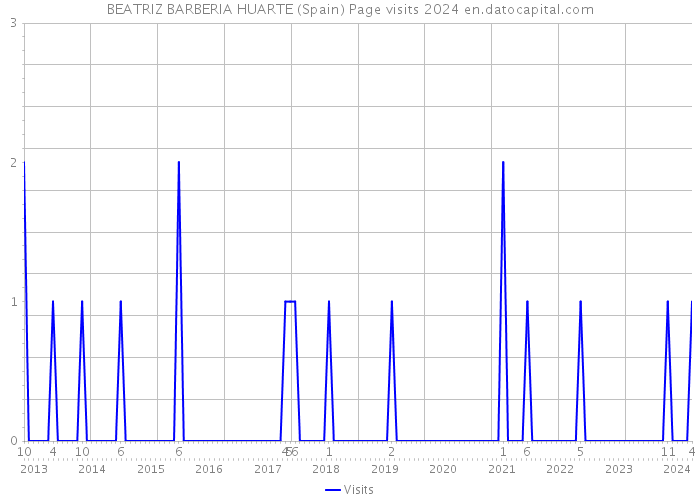 BEATRIZ BARBERIA HUARTE (Spain) Page visits 2024 