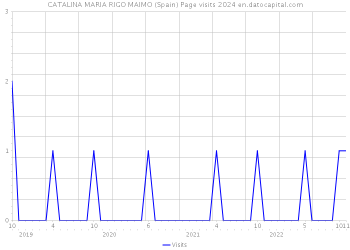 CATALINA MARIA RIGO MAIMO (Spain) Page visits 2024 