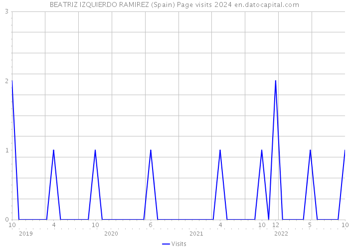 BEATRIZ IZQUIERDO RAMIREZ (Spain) Page visits 2024 