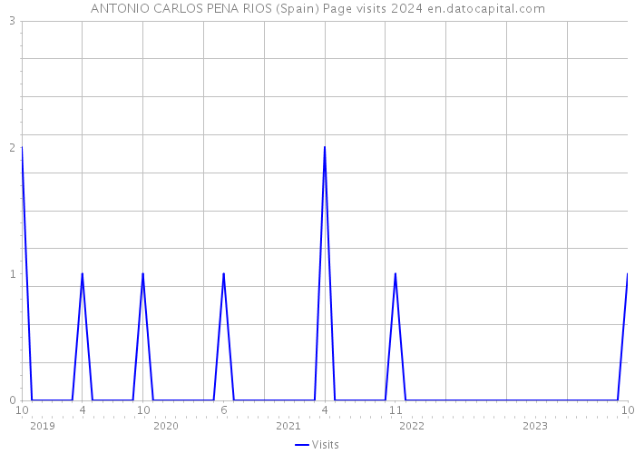ANTONIO CARLOS PENA RIOS (Spain) Page visits 2024 