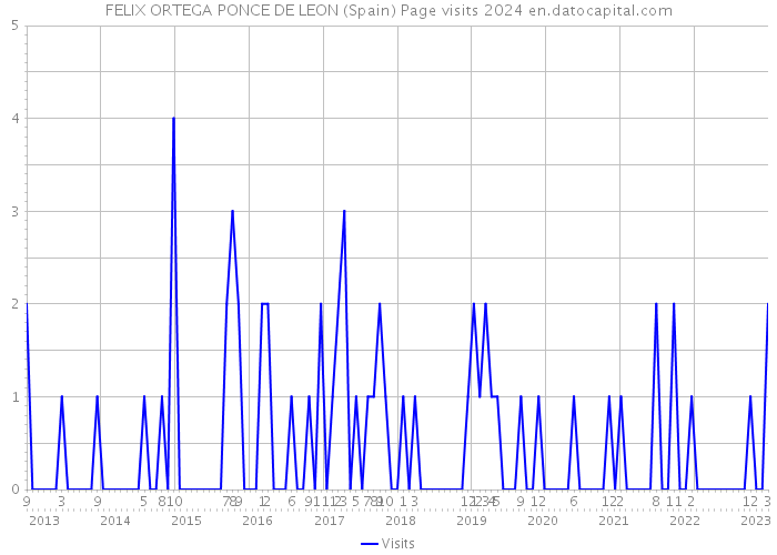 FELIX ORTEGA PONCE DE LEON (Spain) Page visits 2024 