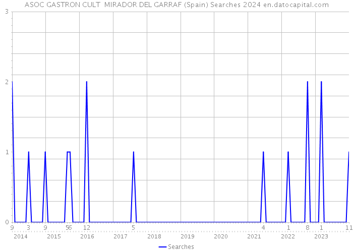 ASOC GASTRON CULT MIRADOR DEL GARRAF (Spain) Searches 2024 