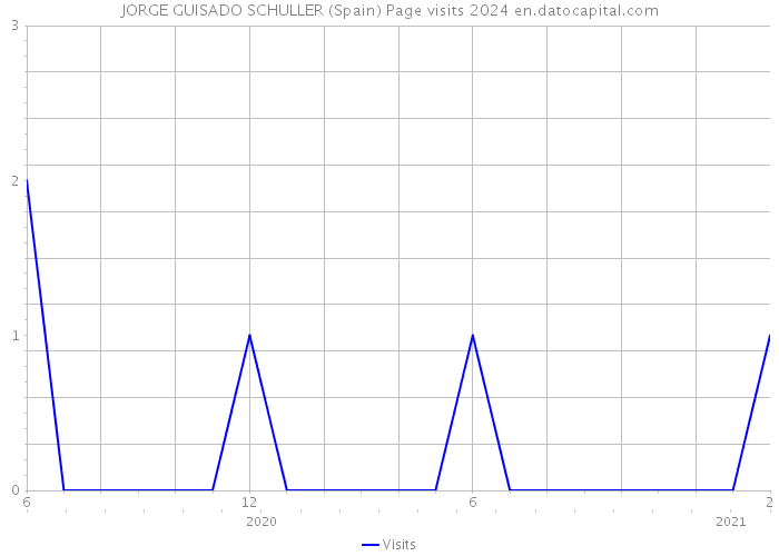 JORGE GUISADO SCHULLER (Spain) Page visits 2024 