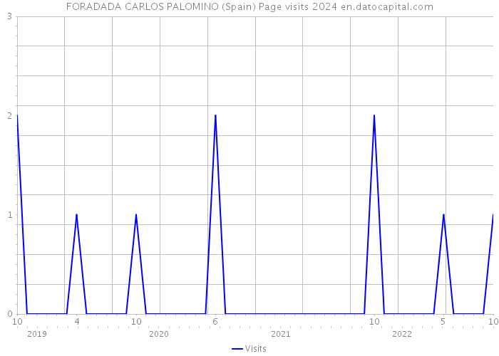 FORADADA CARLOS PALOMINO (Spain) Page visits 2024 