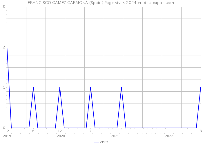 FRANCISCO GAMEZ CARMONA (Spain) Page visits 2024 