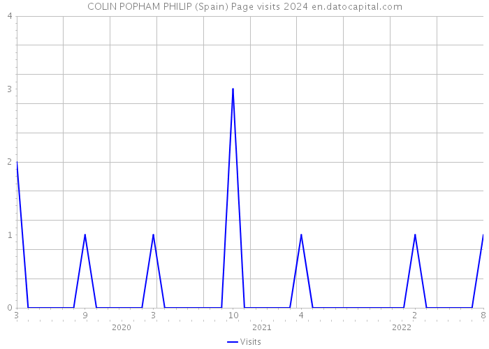 COLIN POPHAM PHILIP (Spain) Page visits 2024 
