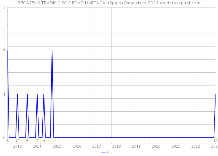 RECASENS TRADING SOCIEDAD LIMITADA. (Spain) Page visits 2024 