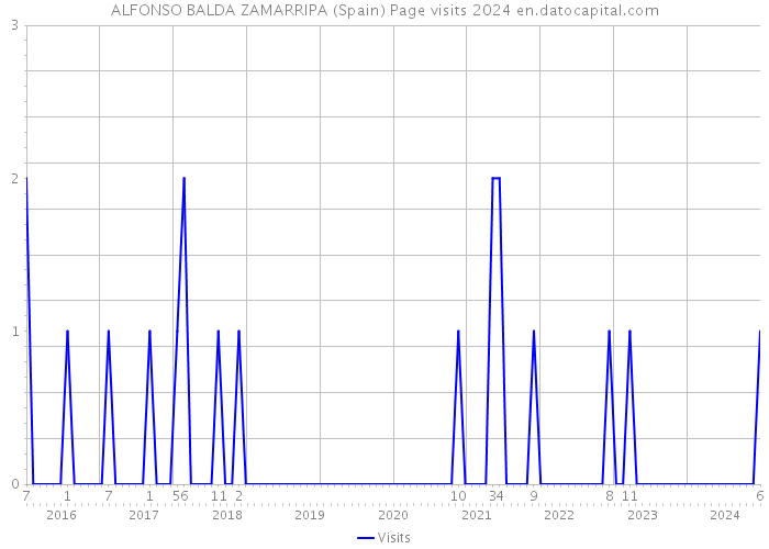 ALFONSO BALDA ZAMARRIPA (Spain) Page visits 2024 