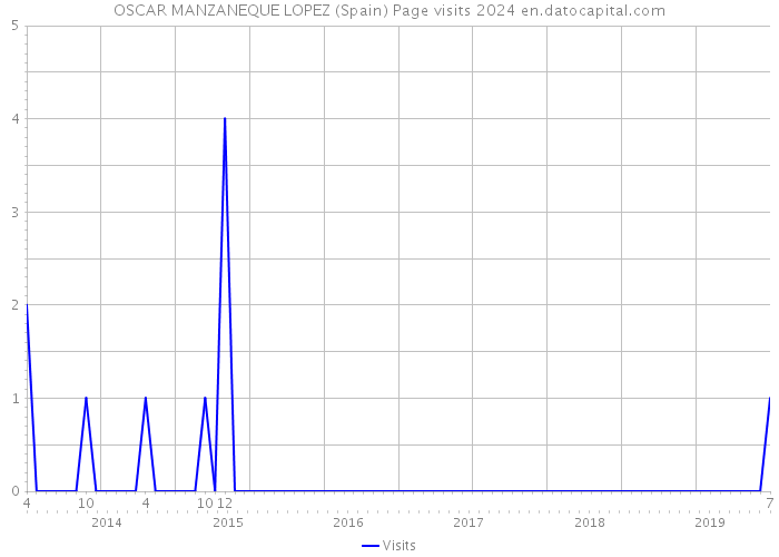 OSCAR MANZANEQUE LOPEZ (Spain) Page visits 2024 