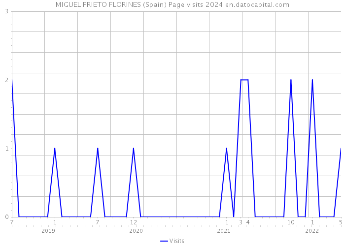 MIGUEL PRIETO FLORINES (Spain) Page visits 2024 