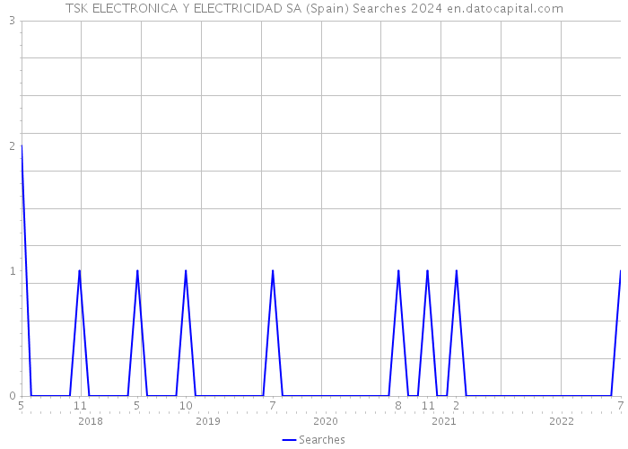 TSK ELECTRONICA Y ELECTRICIDAD SA (Spain) Searches 2024 