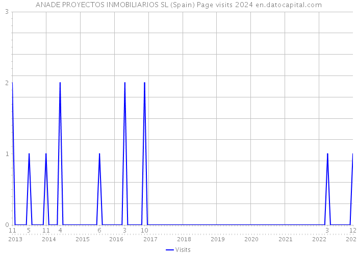 ANADE PROYECTOS INMOBILIARIOS SL (Spain) Page visits 2024 