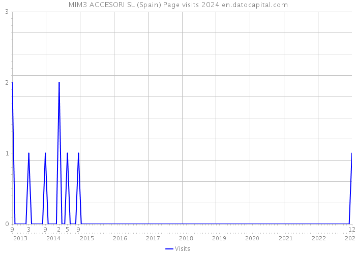 MIM3 ACCESORI SL (Spain) Page visits 2024 