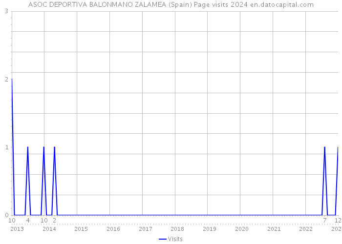 ASOC DEPORTIVA BALONMANO ZALAMEA (Spain) Page visits 2024 