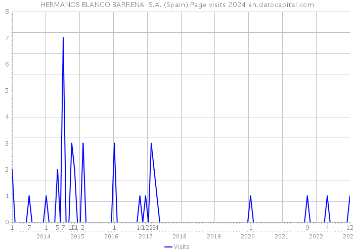 HERMANOS BLANCO BARRENA S.A. (Spain) Page visits 2024 