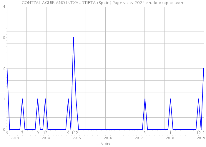 GONTZAL AGUIRIANO INTXAURTIETA (Spain) Page visits 2024 