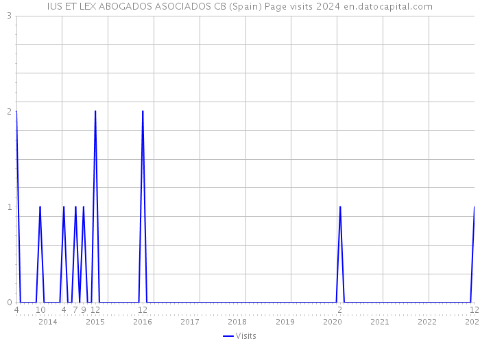 IUS ET LEX ABOGADOS ASOCIADOS CB (Spain) Page visits 2024 