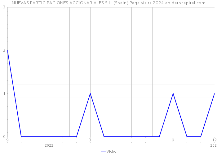 NUEVAS PARTICIPACIONES ACCIONARIALES S.L. (Spain) Page visits 2024 