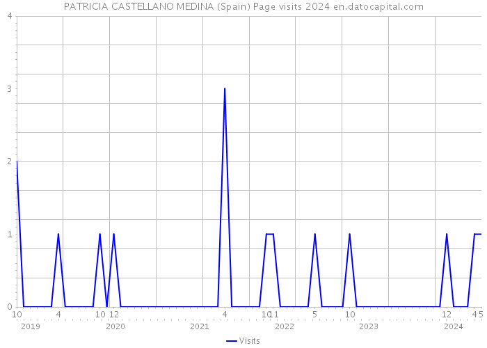 PATRICIA CASTELLANO MEDINA (Spain) Page visits 2024 
