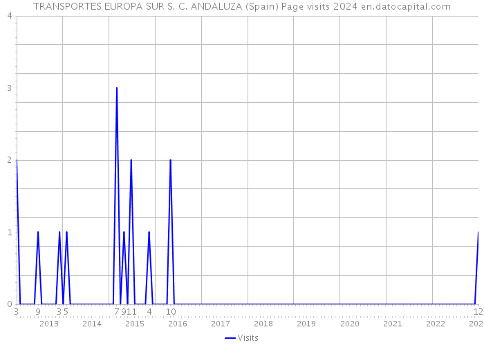 TRANSPORTES EUROPA SUR S. C. ANDALUZA (Spain) Page visits 2024 