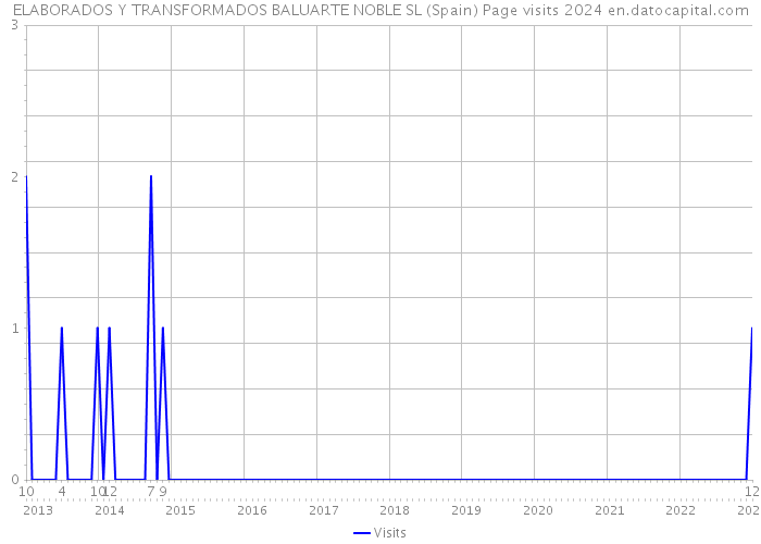 ELABORADOS Y TRANSFORMADOS BALUARTE NOBLE SL (Spain) Page visits 2024 