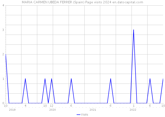 MARIA CARMEN UBEDA FERRER (Spain) Page visits 2024 