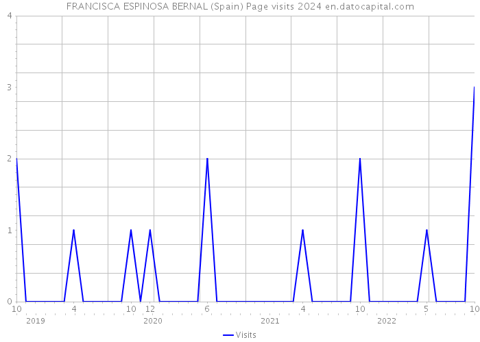 FRANCISCA ESPINOSA BERNAL (Spain) Page visits 2024 