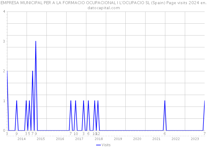 EMPRESA MUNICIPAL PER A LA FORMACIO OCUPACIONAL I L'OCUPACIO SL (Spain) Page visits 2024 