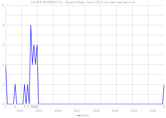 LAURA MORENO S.L. (Spain) Page visits 2024 