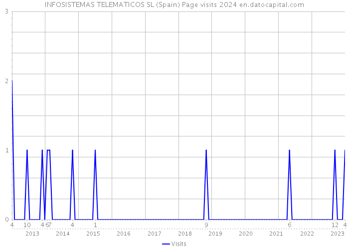 INFOSISTEMAS TELEMATICOS SL (Spain) Page visits 2024 