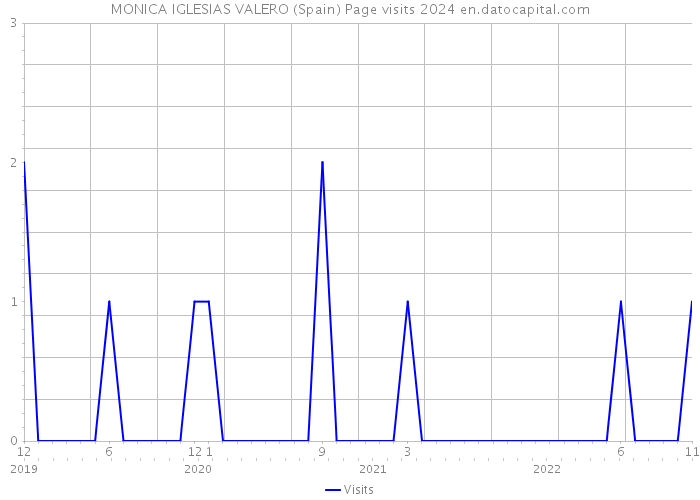 MONICA IGLESIAS VALERO (Spain) Page visits 2024 