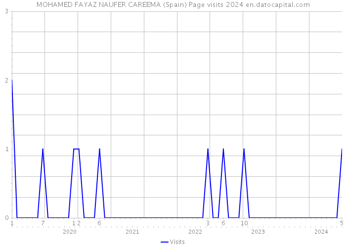 MOHAMED FAYAZ NAUFER CAREEMA (Spain) Page visits 2024 