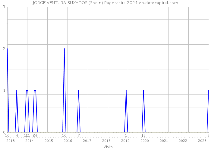 JORGE VENTURA BUXADOS (Spain) Page visits 2024 