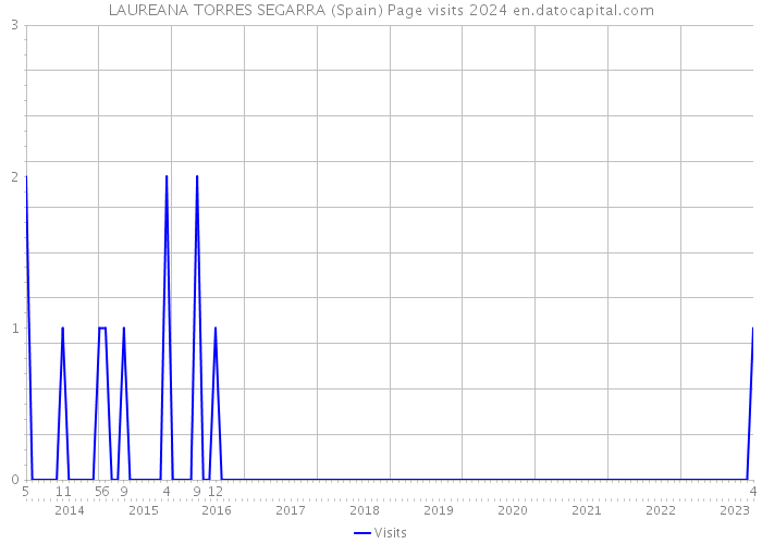 LAUREANA TORRES SEGARRA (Spain) Page visits 2024 