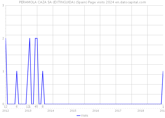 PERAMOLA CAZA SA (EXTINGUIDA) (Spain) Page visits 2024 