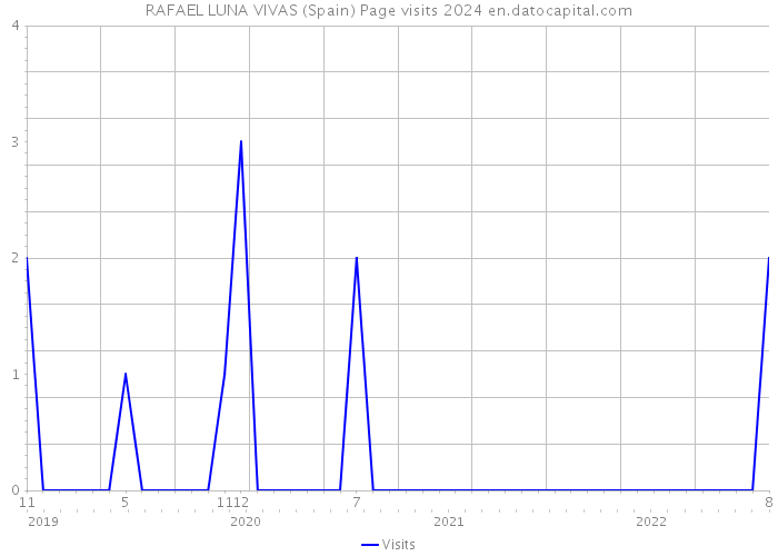 RAFAEL LUNA VIVAS (Spain) Page visits 2024 