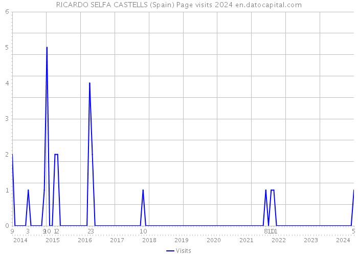 RICARDO SELFA CASTELLS (Spain) Page visits 2024 