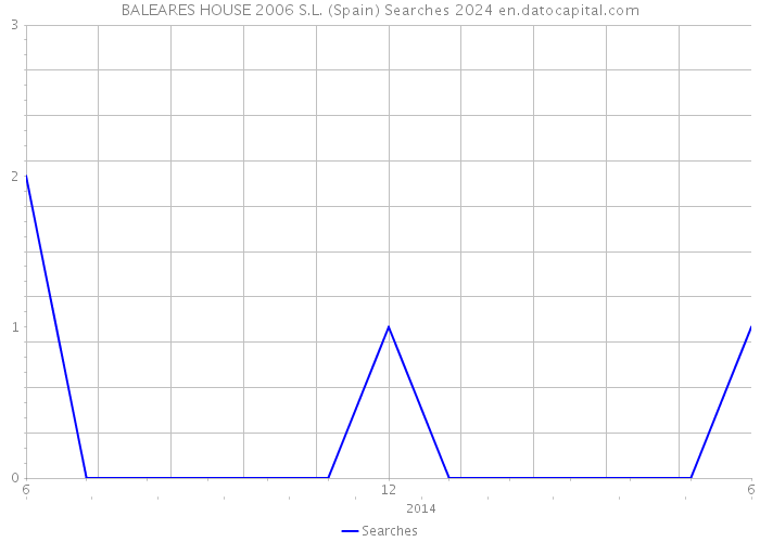 BALEARES HOUSE 2006 S.L. (Spain) Searches 2024 