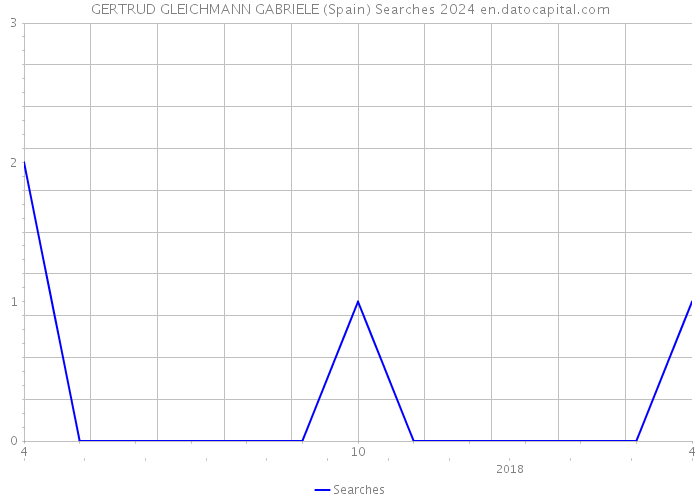 GERTRUD GLEICHMANN GABRIELE (Spain) Searches 2024 