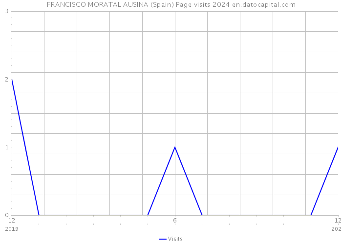 FRANCISCO MORATAL AUSINA (Spain) Page visits 2024 