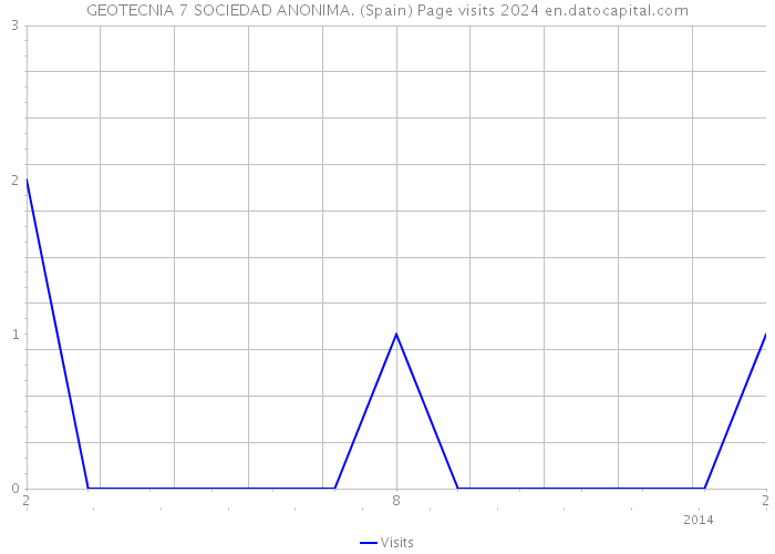GEOTECNIA 7 SOCIEDAD ANONIMA. (Spain) Page visits 2024 
