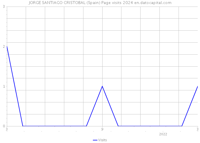 JORGE SANTIAGO CRISTOBAL (Spain) Page visits 2024 